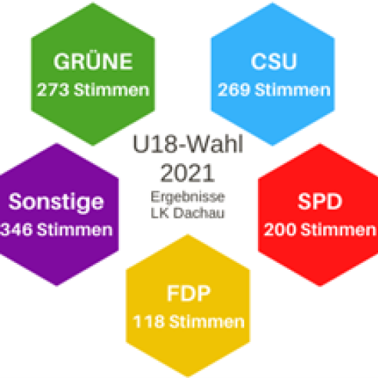 Stimmverteilung im Landkreis Dachau